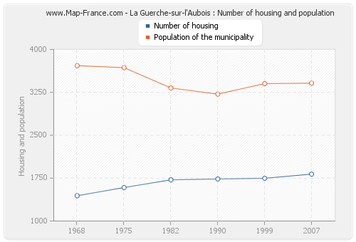 La Guerche-sur-l'Aubois : Number of housing and population